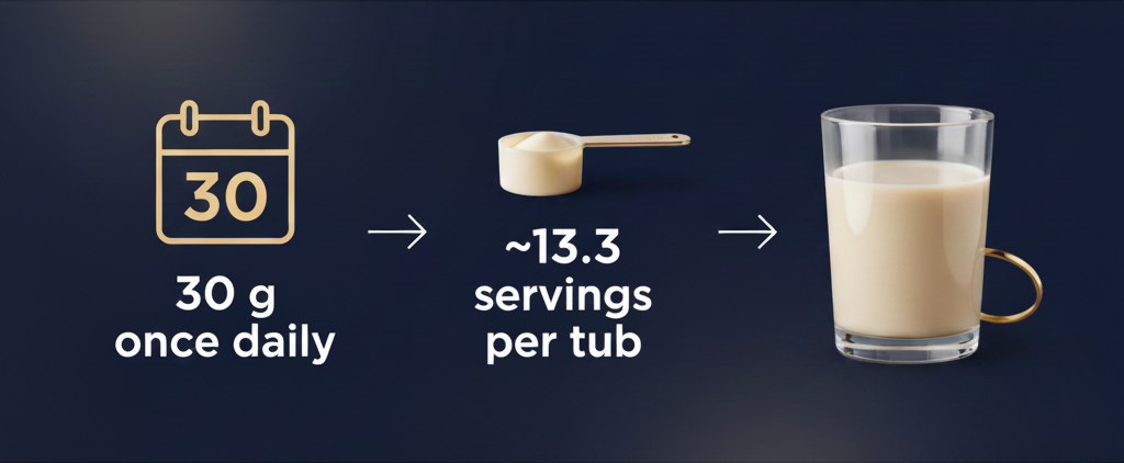 Infographic showing ColloFlex serving size 30 grams once daily and approximate servings per 400 gram tub