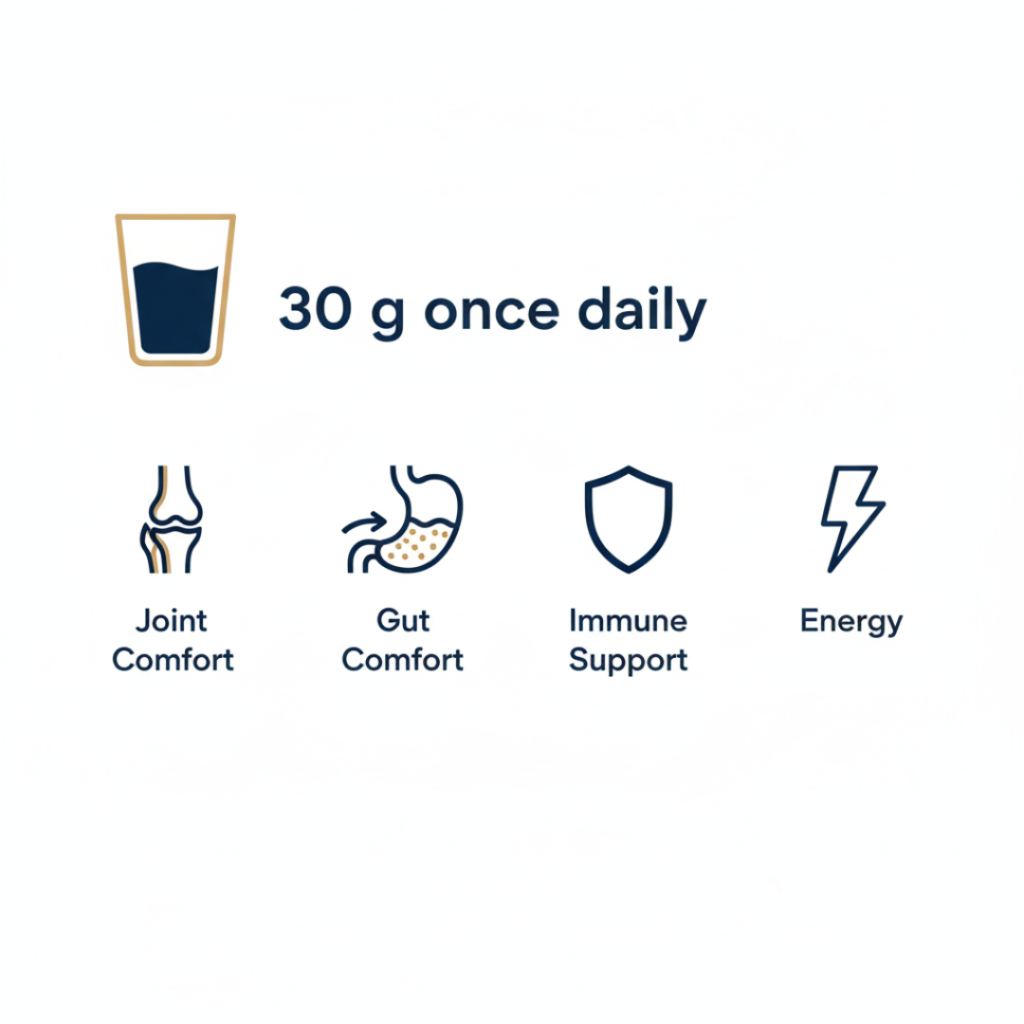 Infographic showing a once-daily 30g serving routine supporting joints, gut comfort, immunity and energy